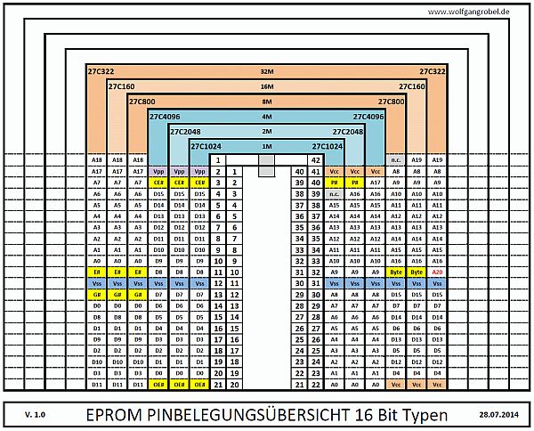 EPROM Pinnings