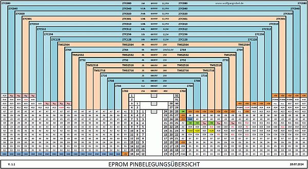 EPROM Pinnings